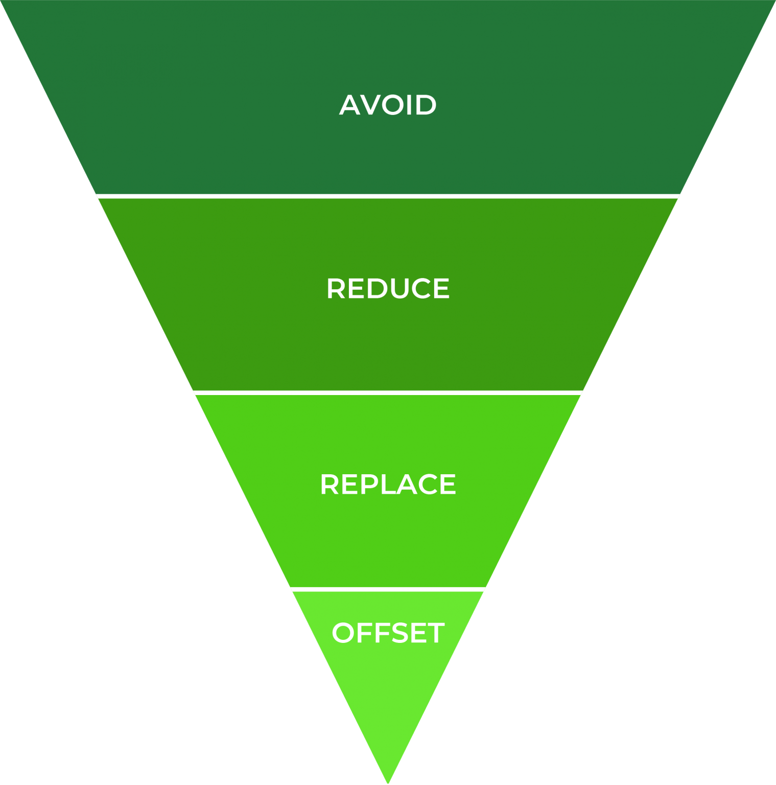 IEMA carbon management hierarchy